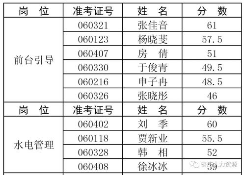 枣庄市政务服务中心管理办公室2018年招聘劳务派遣制人员笔试成绩